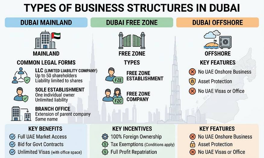 Types of Business Structures in Dubai — Takween Advisory