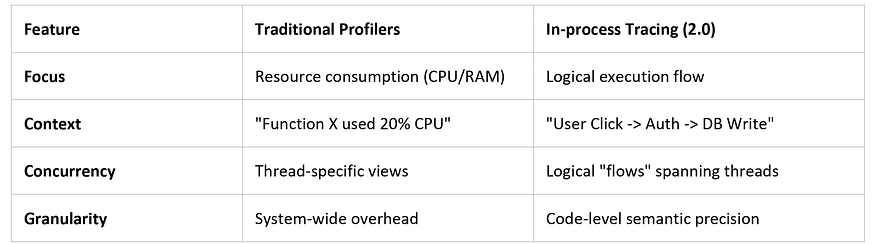 Why Traditional Profiling Isn’t Enough