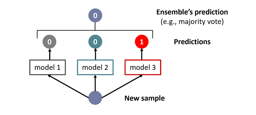 Introduction to Ensemble Methods