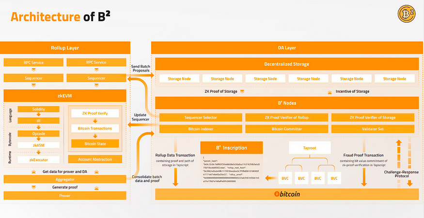 Figure 1: Technical architecture of B2 Network