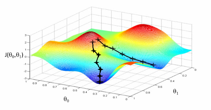 A Quick Guide to Gradient Descent and its Variants