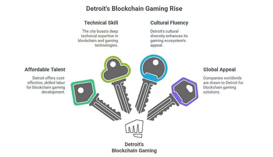 blockchain gaming rise