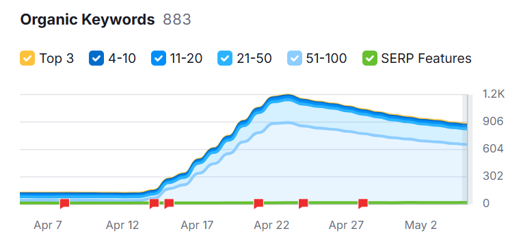 How to get keyword