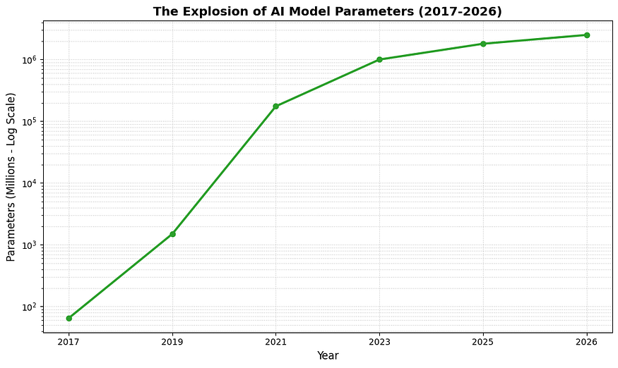 explosion of AI model parameters: Image by Author