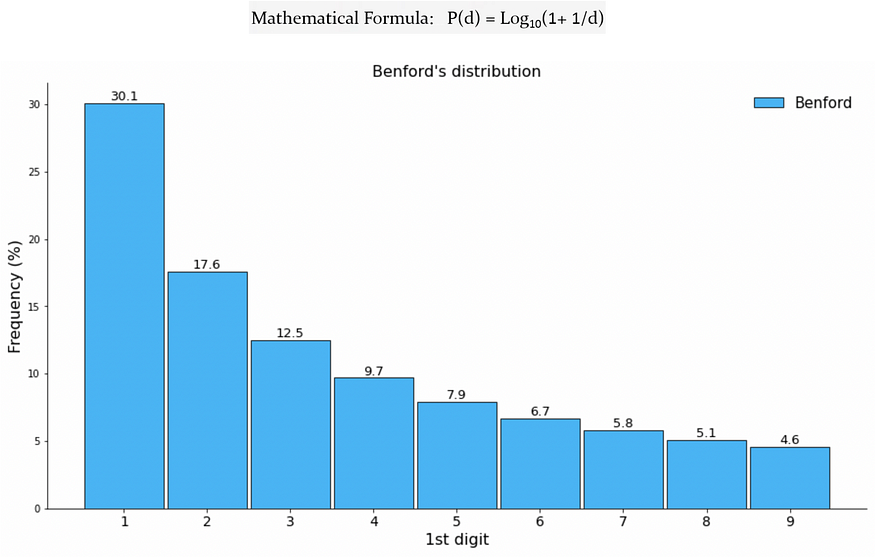 Benford’s Law Meets Machine Learning for Detecting Fake Twitter Followers