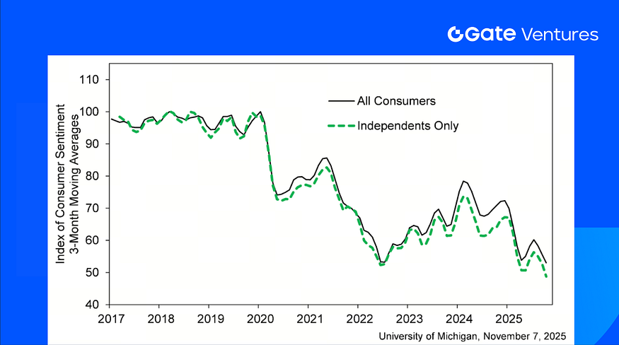 Gate Ventures Weekly Crypto Recap (November 10, 2025)