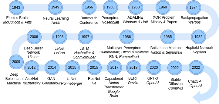 A Brief History of Neural Nets