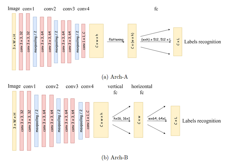 Figure 2: The designs of two deep learning models Arch-A and Arch-B to break general captcha images.