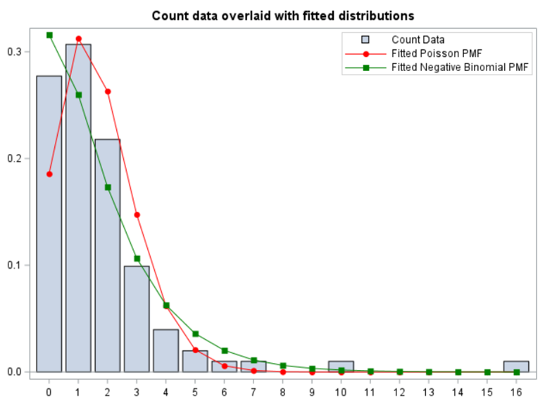 Analyzing Ordinal Data in SAS — Poisson and Negative Binomial distribution