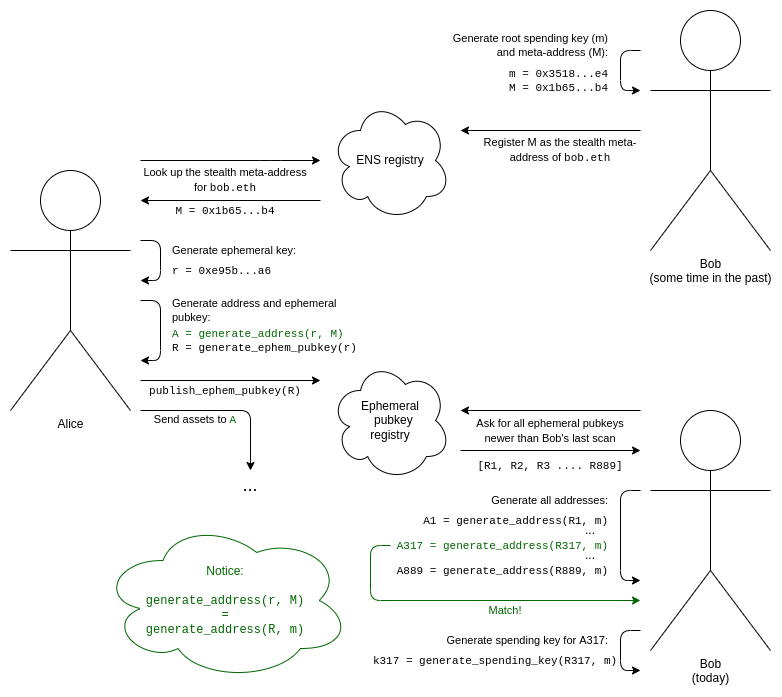 Stealth Workflow
