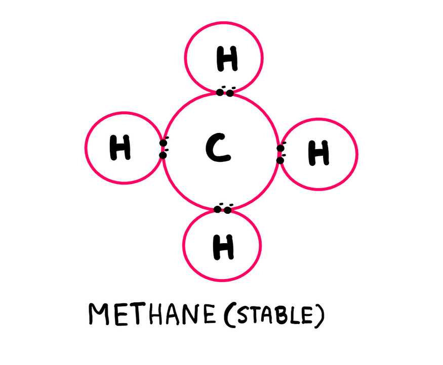 A stable methane compound with one carbon atom and 4 hydrogen atoms. Each hydrogen atom shares one of four of the carbon atom’s electrons. By sharing, they bond to form a stable methane molecule.