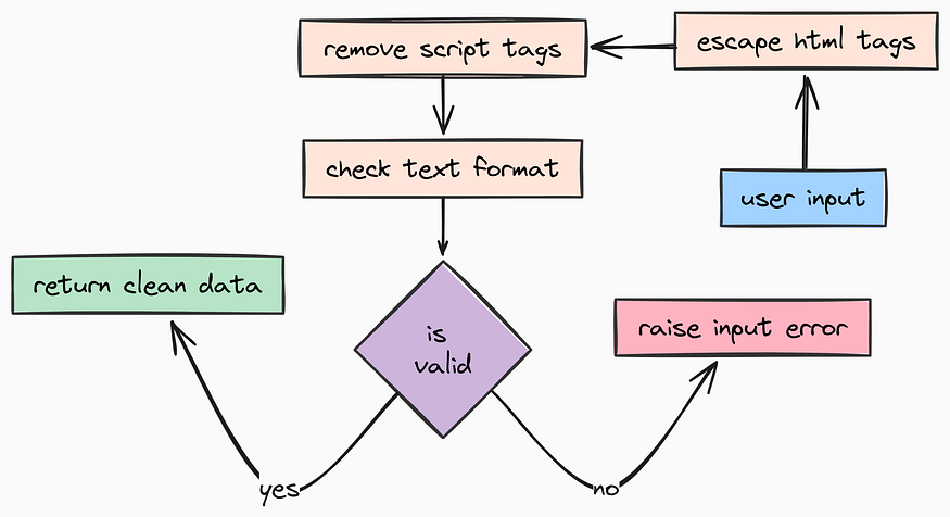Sanitization Check