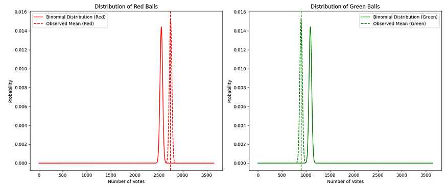 A binomial distribution of the probability of choosing a red ball on the left and that of a green ball on the right with number of votes on the x-axis and probability on the y-axis. In each of these plots, the normal distribution approximation of the red and the green ball probabilities are also plotted to show the clear bias or overestimation of red when compared to green.