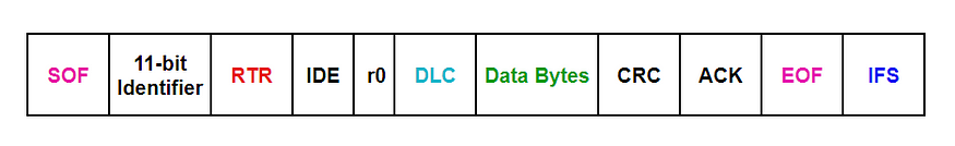 Base Frame Format