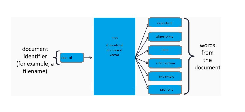 An Intuitive Introduction to Document Vector(Doc2Vec)