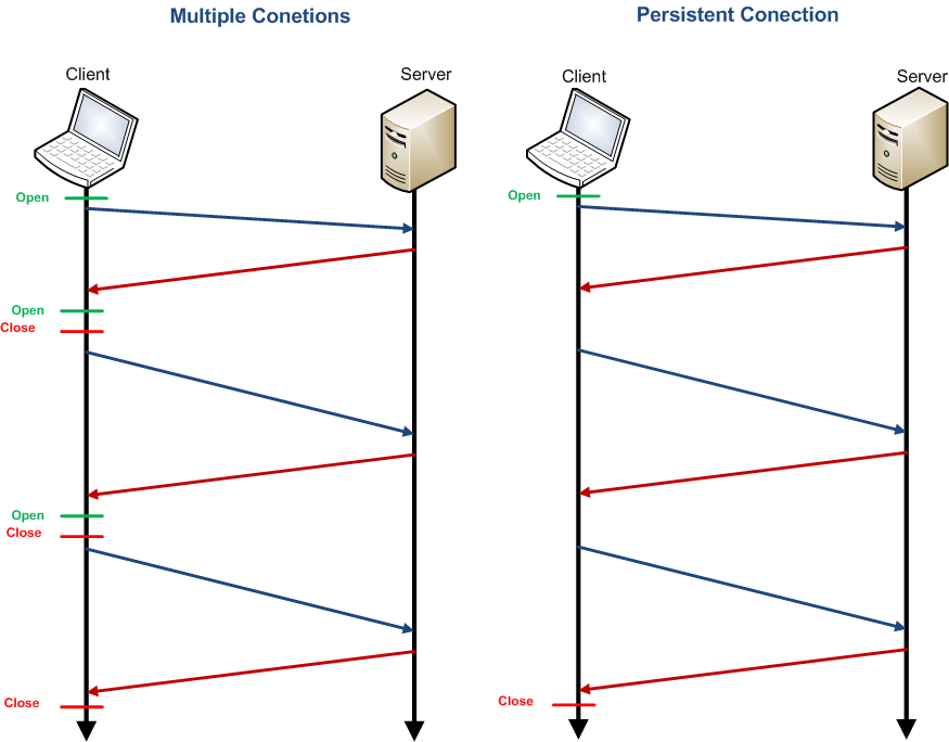 KeepAlive connection on interservice HTTP requests by Sergii