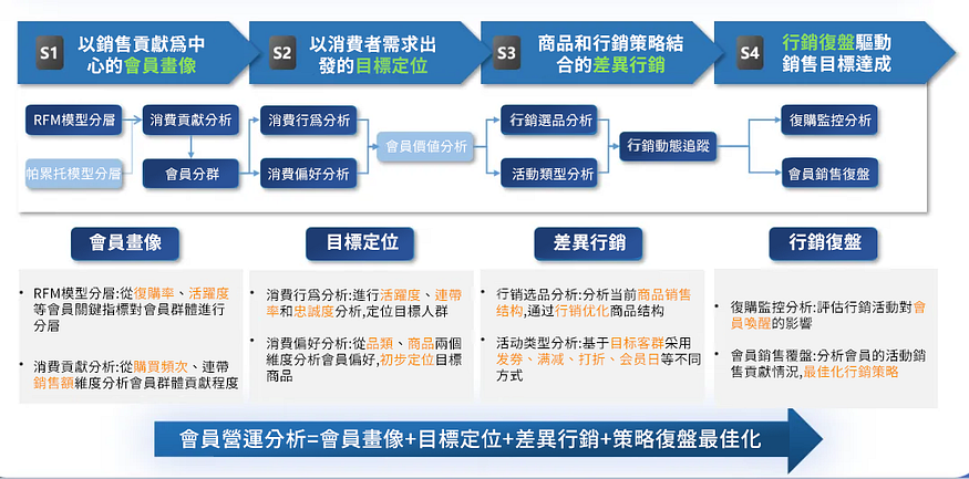 消費企業“主動造血能力”的引擎 — — 存量會員營運分析