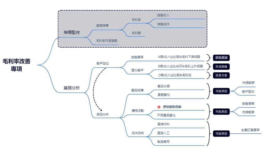 財務實戰篇:毛利分析實操解析 財務實戰篇:毛利分析實操解析