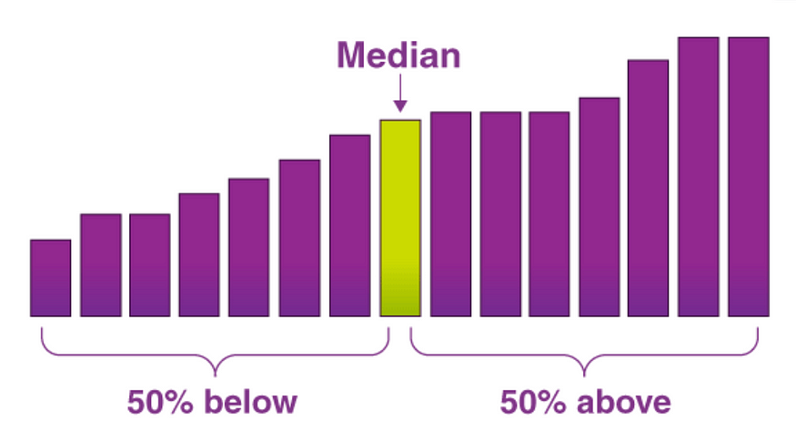 Median — The Middle Most Term