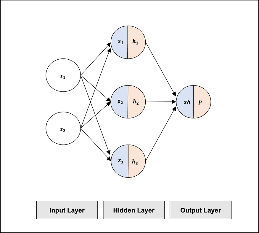 The Multilayer Perceptron: Built and Implemented from Scratch – Towards AI