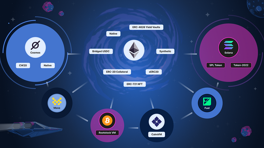 Hyperlane introduced Warp Tokens, a new interchain token standard 