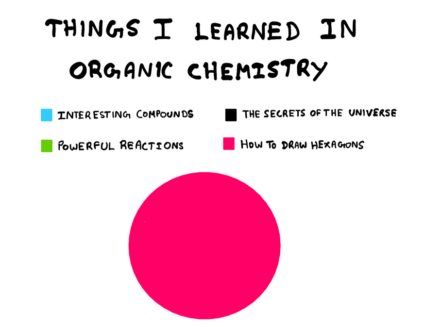 A pie-chart titled “Things I learned in organic chemistry”, showing the following four legends: Blue: “Interesting compounds”, black: “The secrets of the universe”, green: “powerful reactions”, and pink: “How to draw hexgons”. The pie chart ironically contains only pink hinting that the author only learned how to draw hexagons from organic chemistry.
