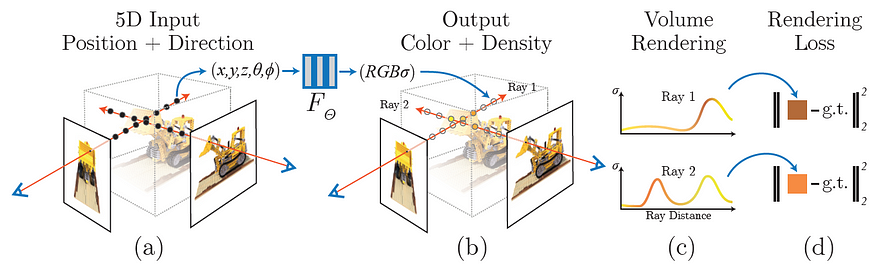 1. NeRF: Representing Scenes as Neural Radiance Fields for View Synthesis (The first NeRF)