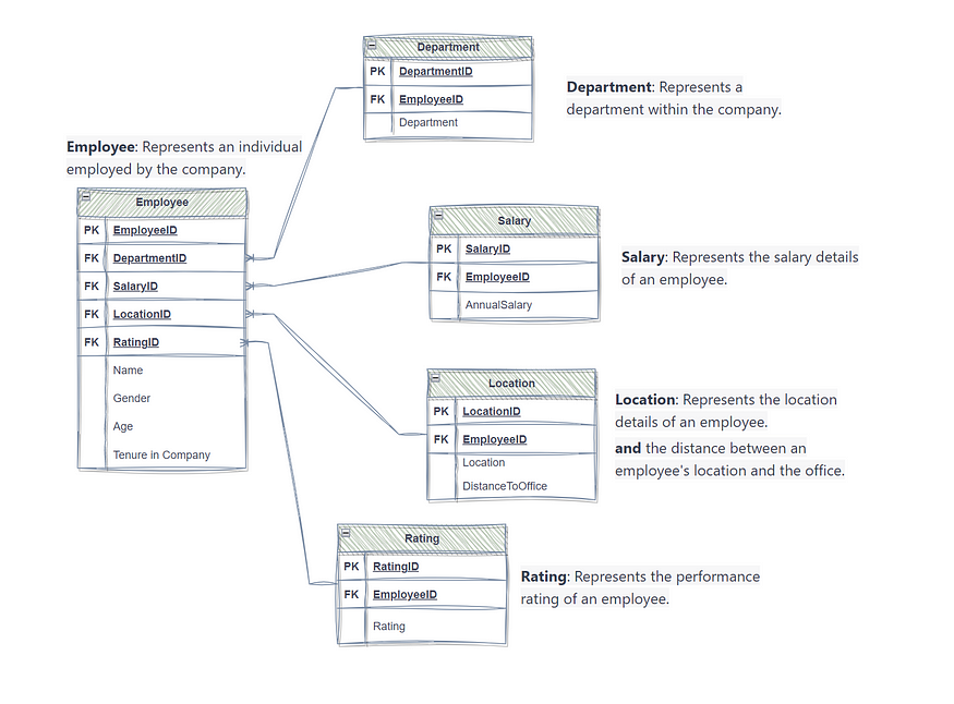 visual Logical Data Model as a result of well-crafted prompts (explicit this time round)