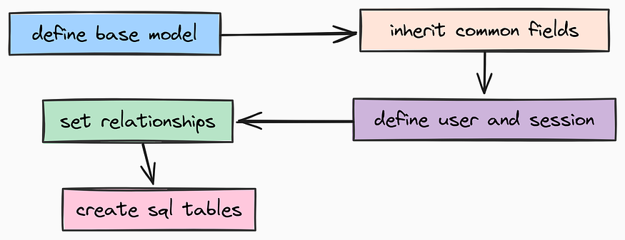 Structured Modeling