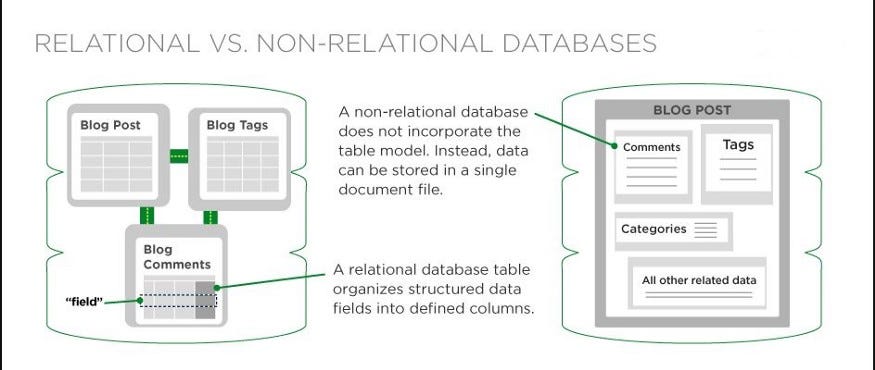 What are the Differences between SQL and NoSQL Databases | by Furkan ...