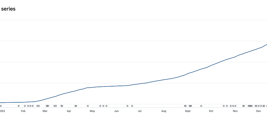 Growth curve for the year (vague enough and specific enough)