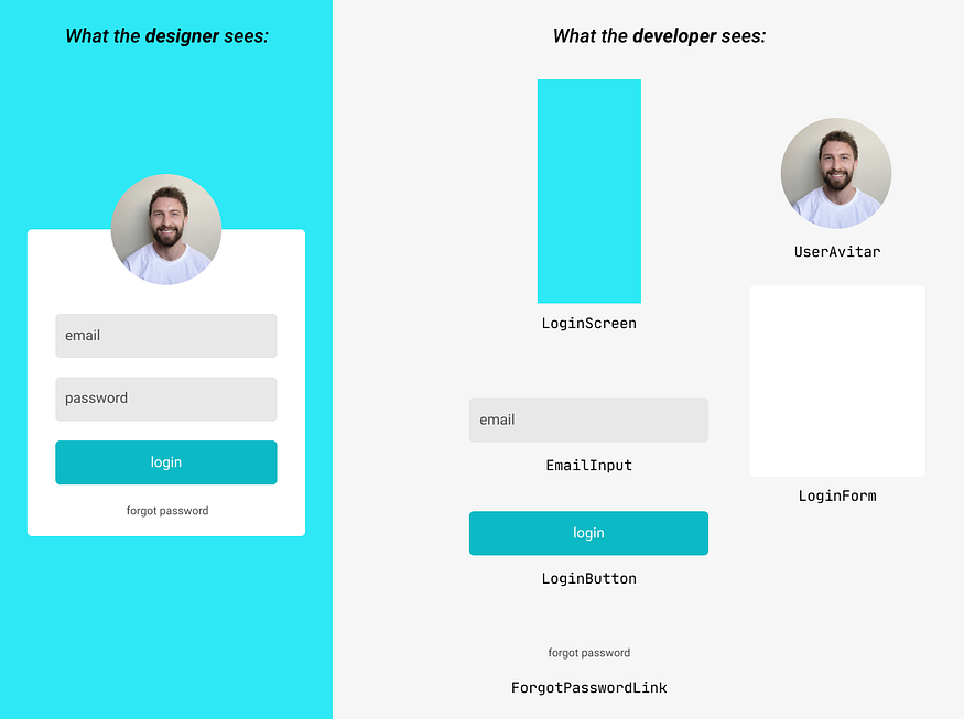 A designer sees a login screen. A developer sees all the login screen components separately.