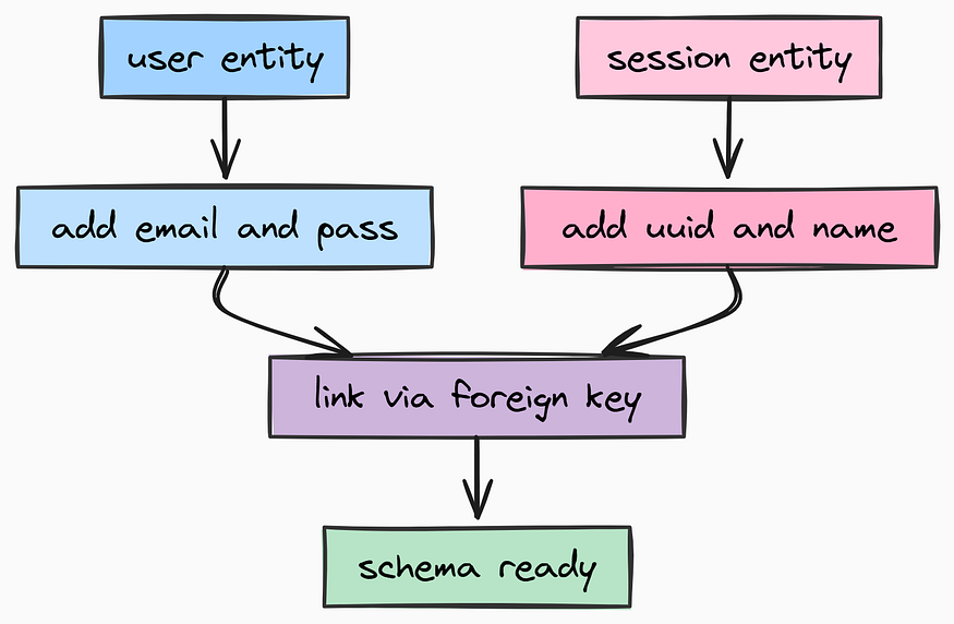 Entity Definition