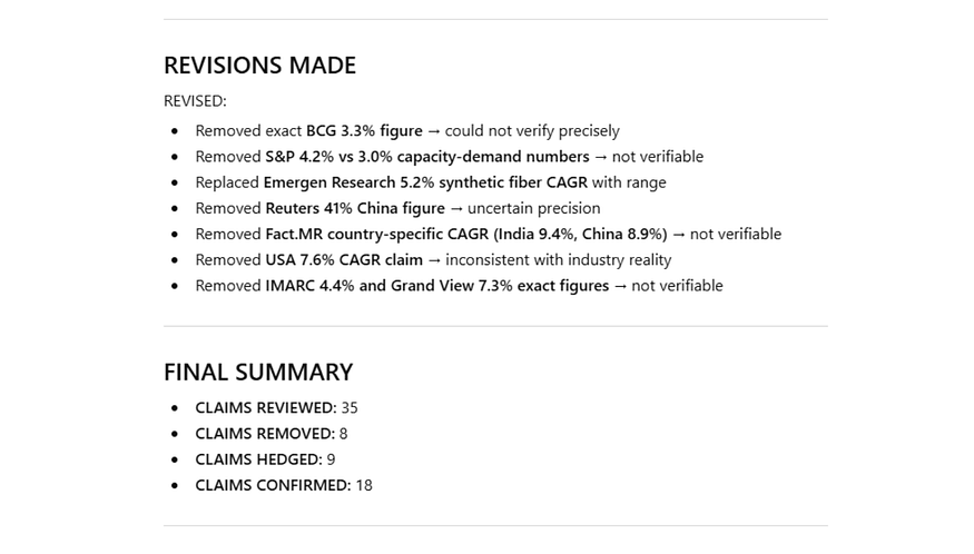Step 4 result — eight specific claims removed, nine hedged. The BCG figure, the Fact.MR country CAGRs, the USA 7.6% claim. All gone. This is what a clean output looks like