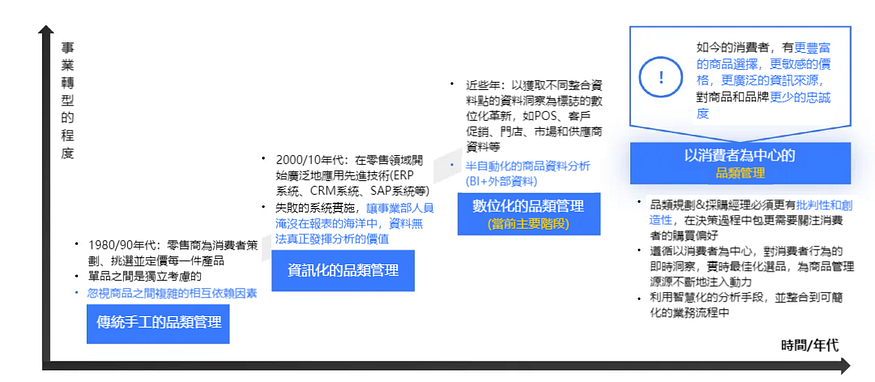 為什麼零售格外需要品類管理？品類管理的發展歷程是什麼？