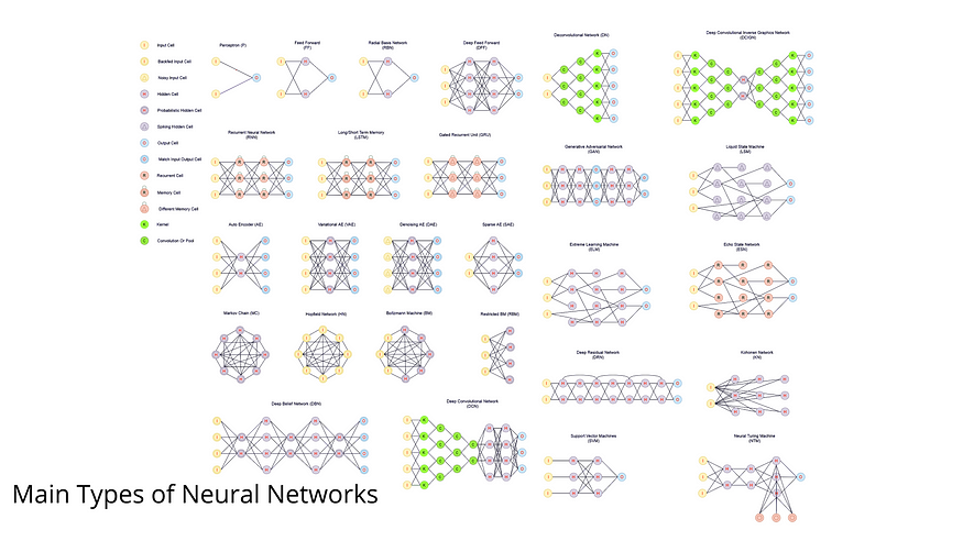 Main Types of Neural Networks and Their Applications — Tutorial