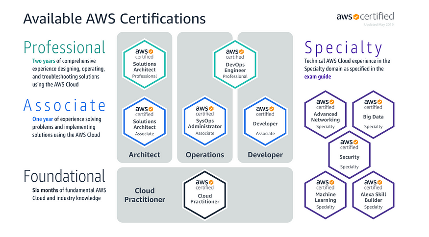 AWS Certification Roadmap (as of May 2019)