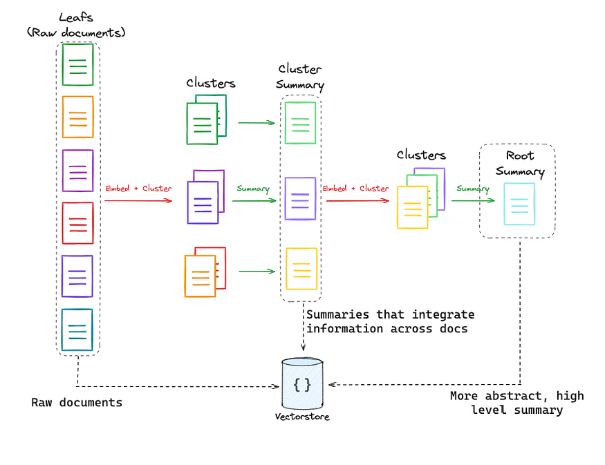 RAPTOR (from LangChain Docs)