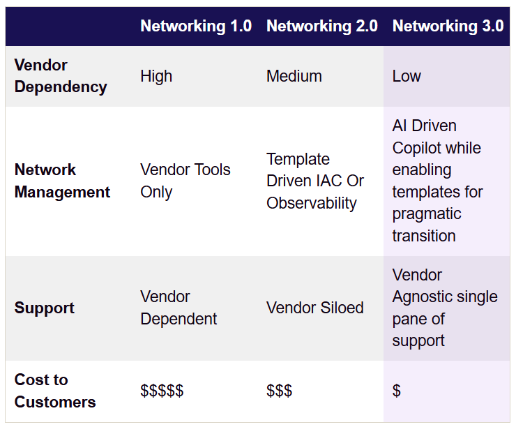 Evolution of Networks-Networking 3.0