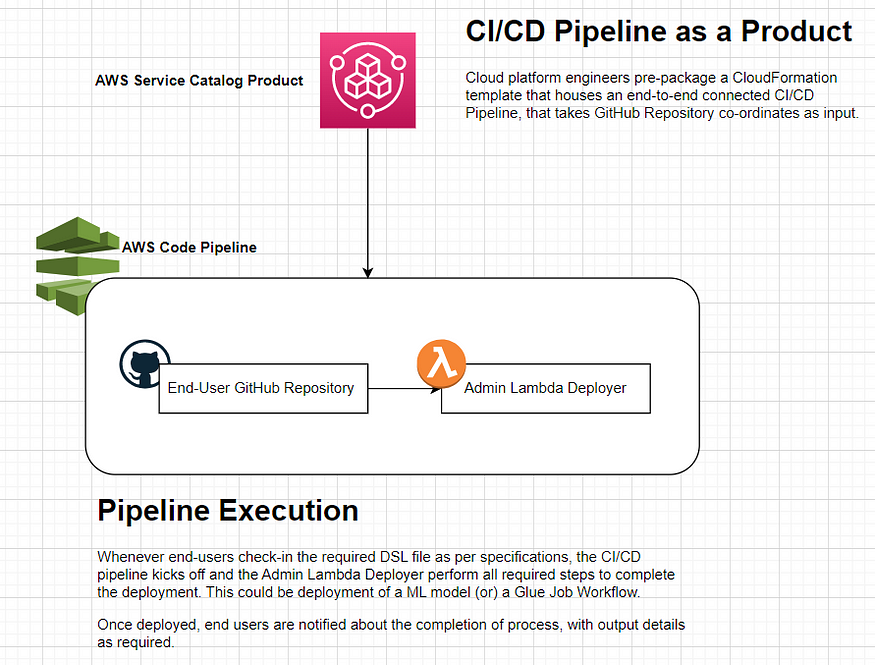 CIC.D Pipeline as a Service Model