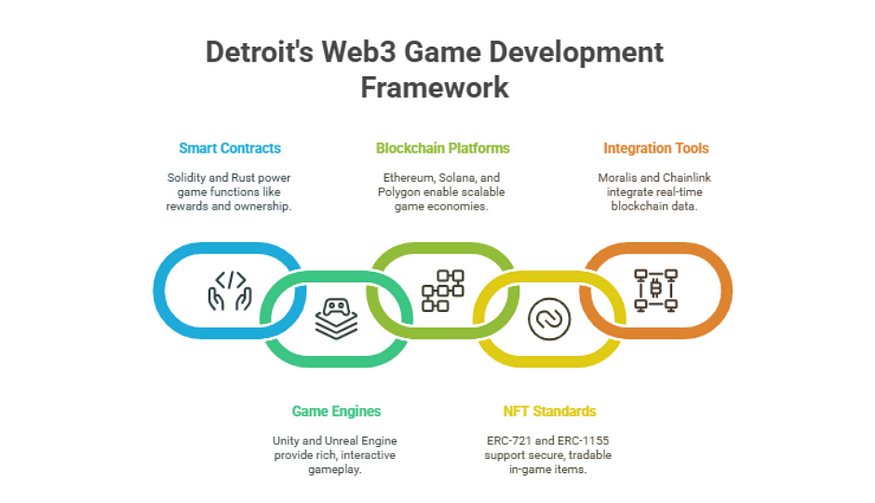 detroit web3 game development
