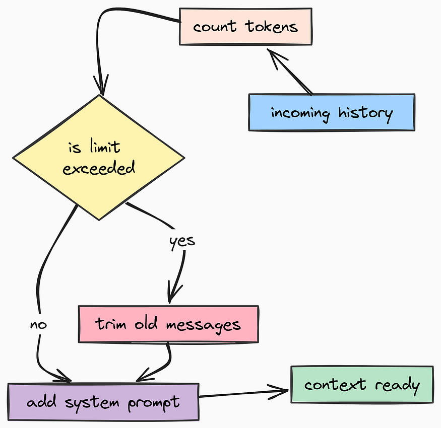 Context Management