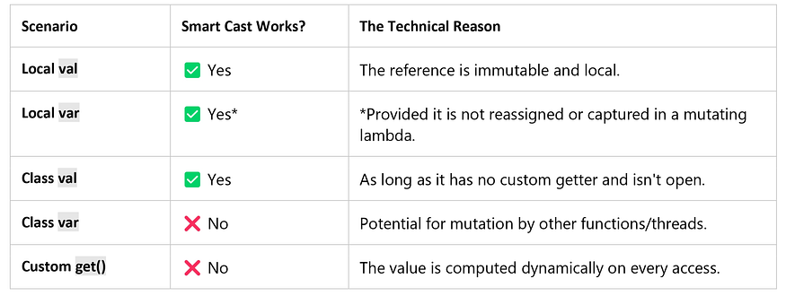 Quick Reference: When Will a Smart Cast Work?
