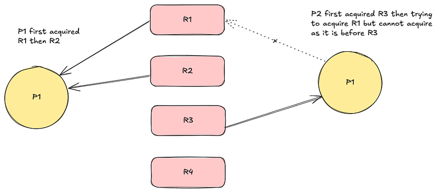 Sequential ordering of resource
