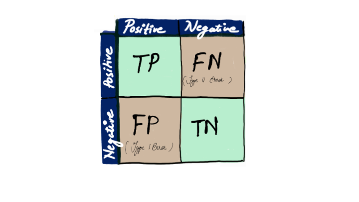 Introduction to Confusion Matrix