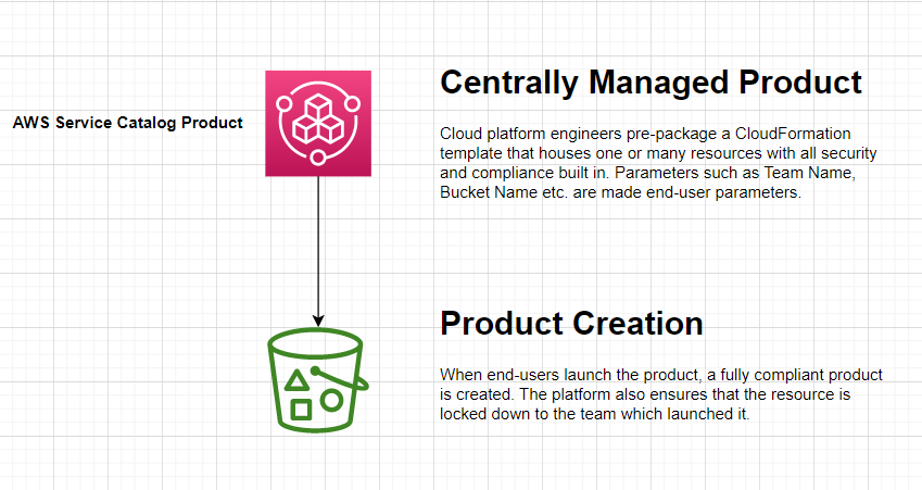 Centrally Managed Product Rollout Model