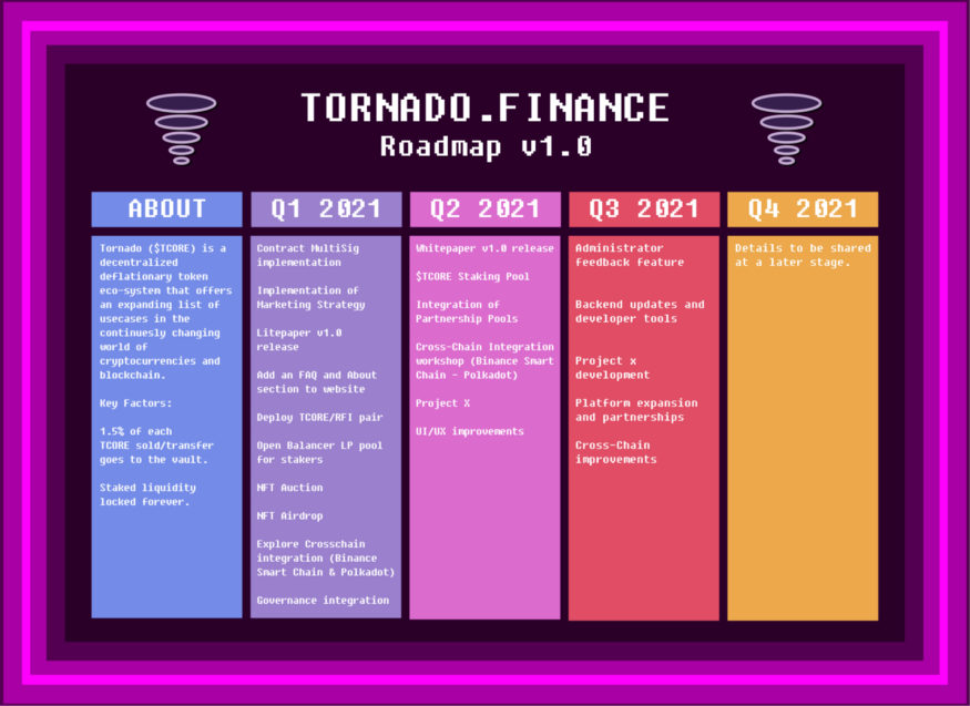 What Is Tcore