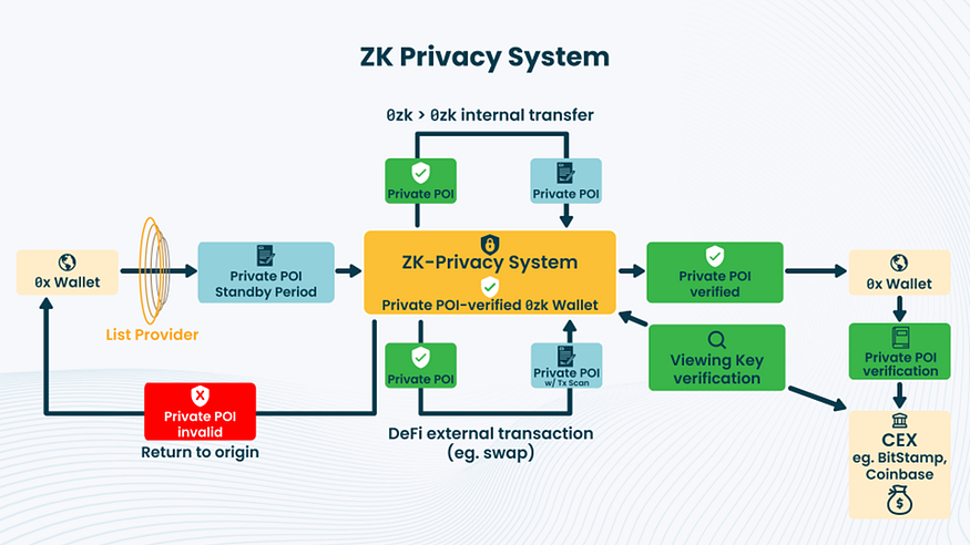 Private Proof Of Innocence Architecture