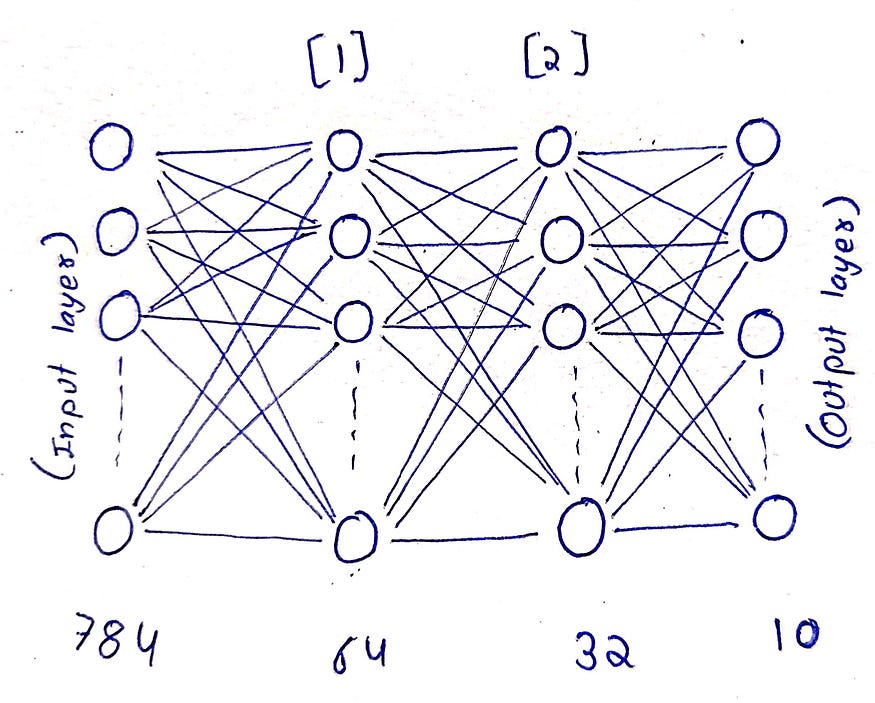 Neural Network Structure