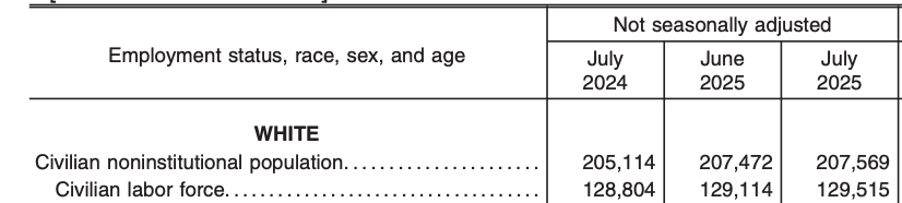 part of a labor department report showing the number of whites in the civilian labor force